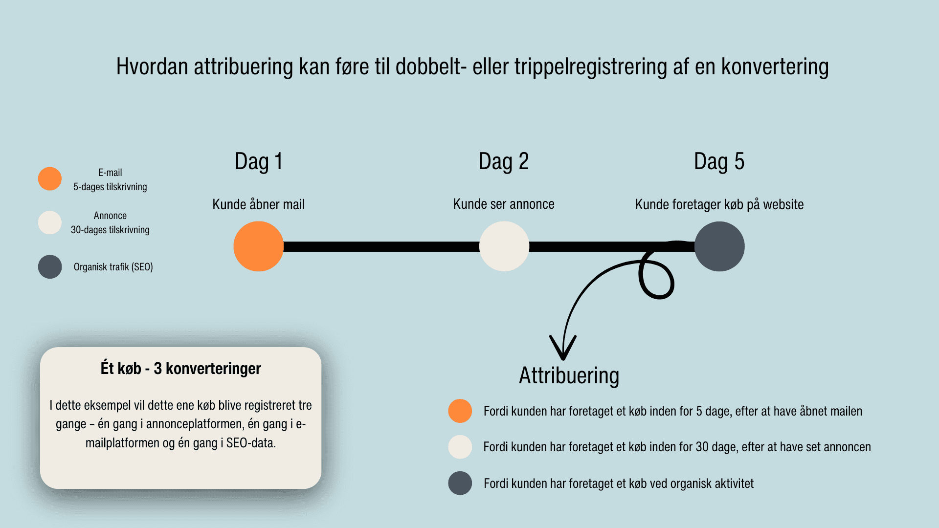 Eksmepel-paa-attribuering-og-tilskrivningsperioder